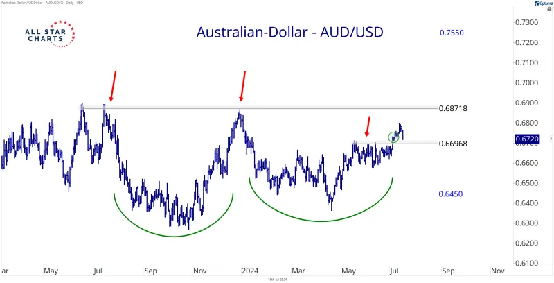 False Breakouts and Fading Rallies: How Commodity Currencies Lure Retail Traders Into Losing Positions
